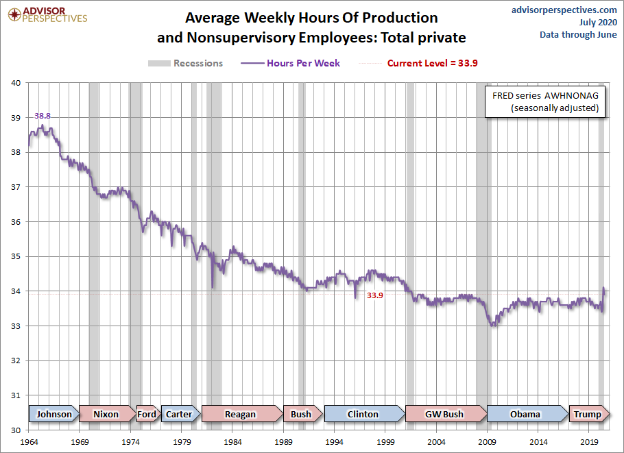 Weekly Hours