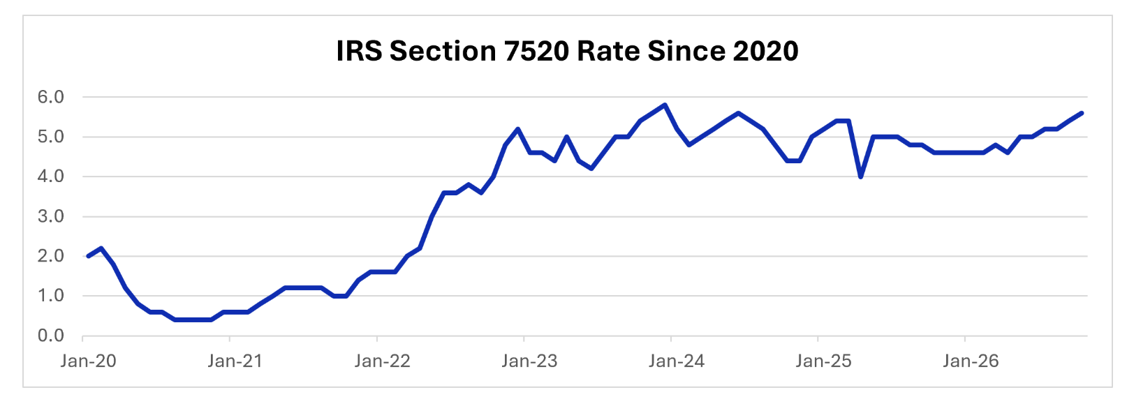 irs section 7520
