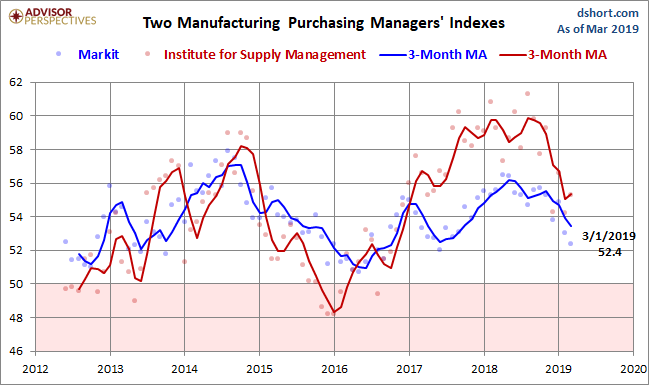 Markit and ISM Manufacturing PMI