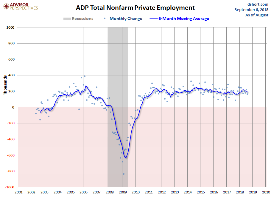 ADP Nonfarm Private Employment