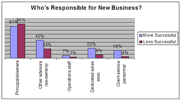 Who's Responsible for New Business