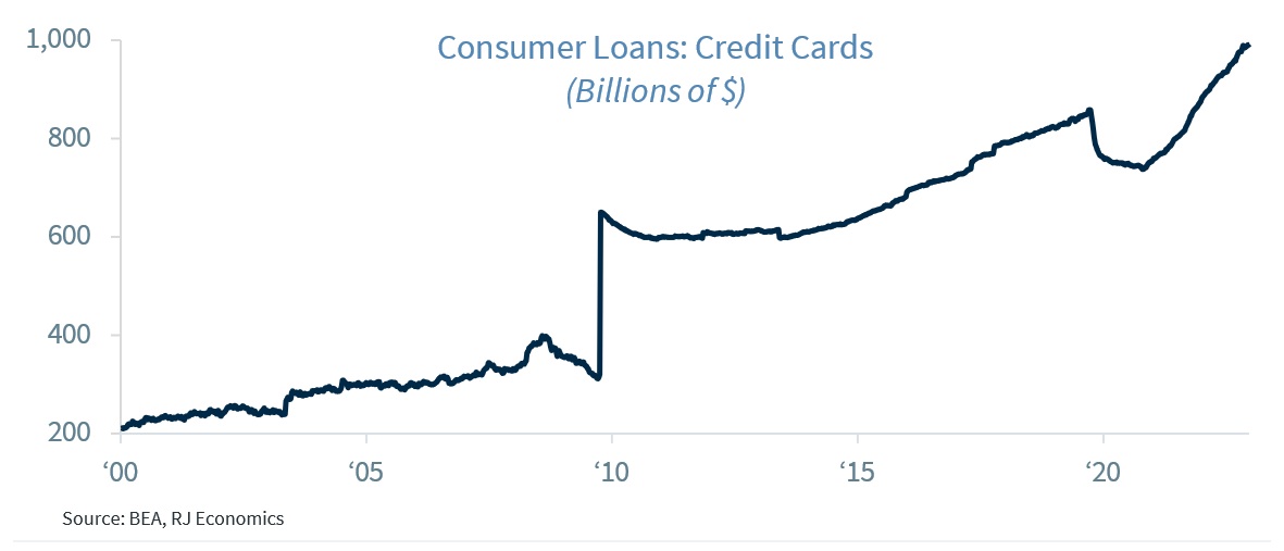 Consumer Loans Credit Cards