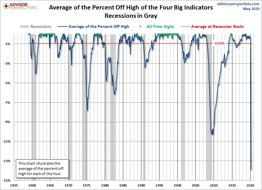 Big Four Average Since 1959
