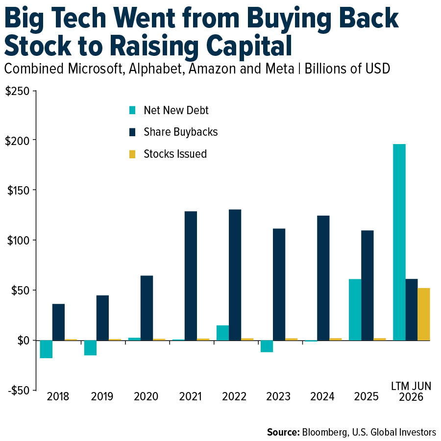 Big Tech Went from Buying Back Stock to Raising Capital