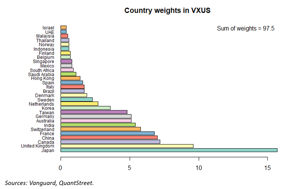 COUNTRY WEIGHTS IN VXUS