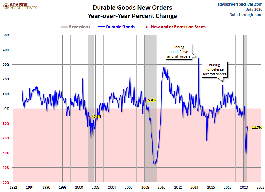 Core Durable Goods