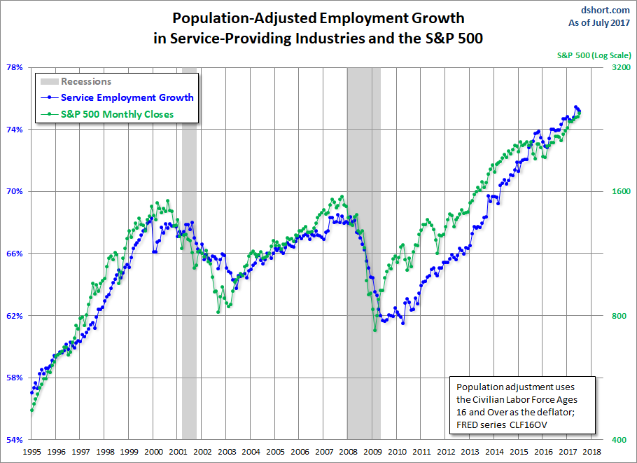Employment Growth, CLF16OV Adjusted