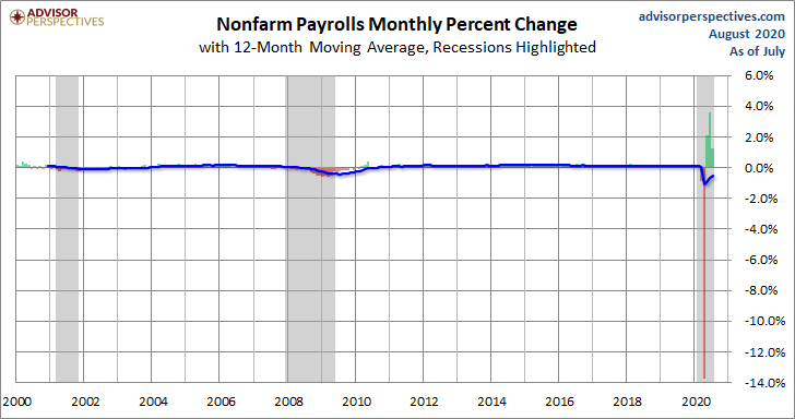 PAYEMS Monthly Change