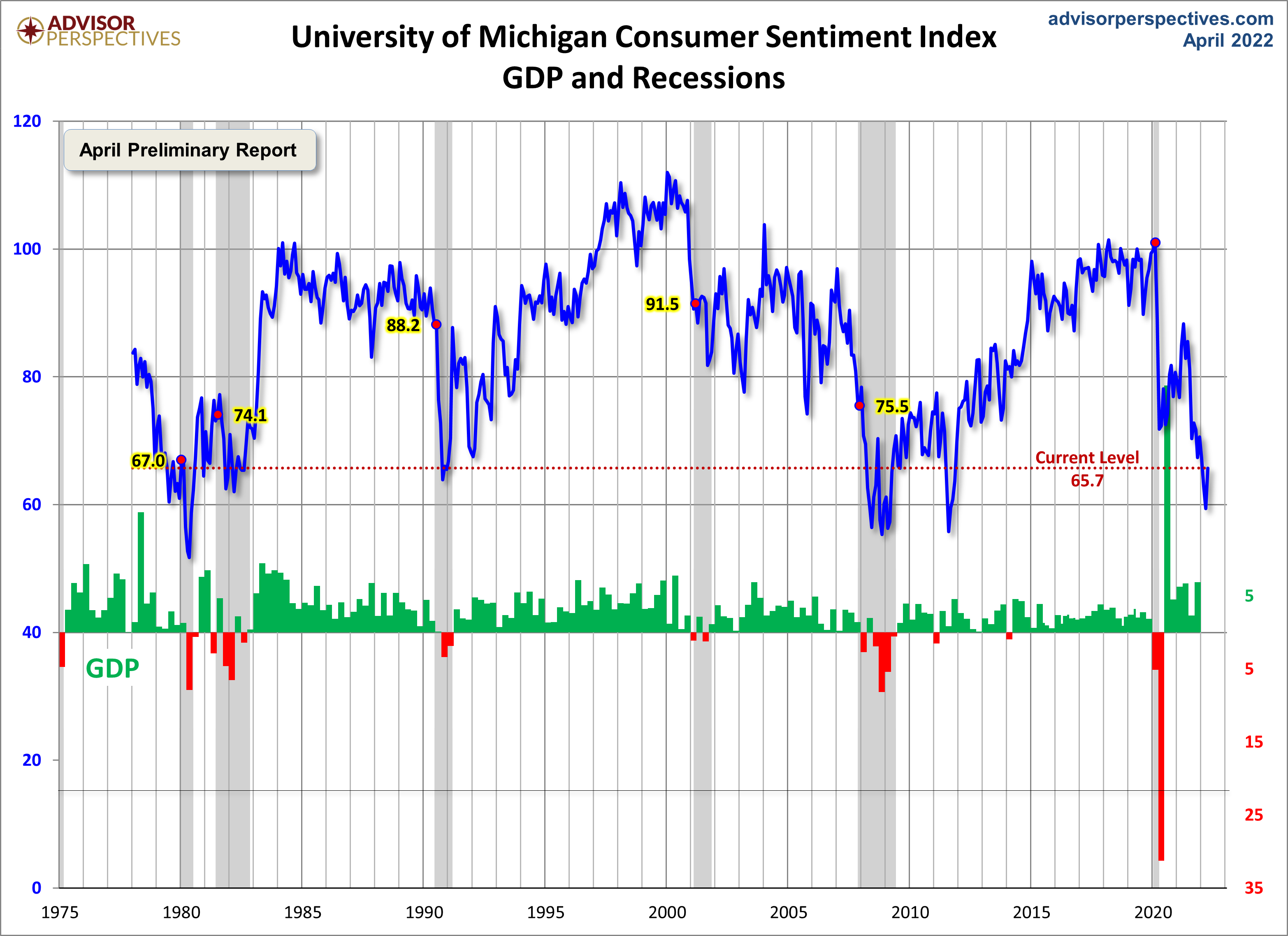 Consumer Sentiment