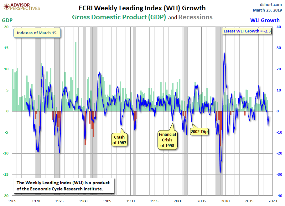 WLI Growth since 1965