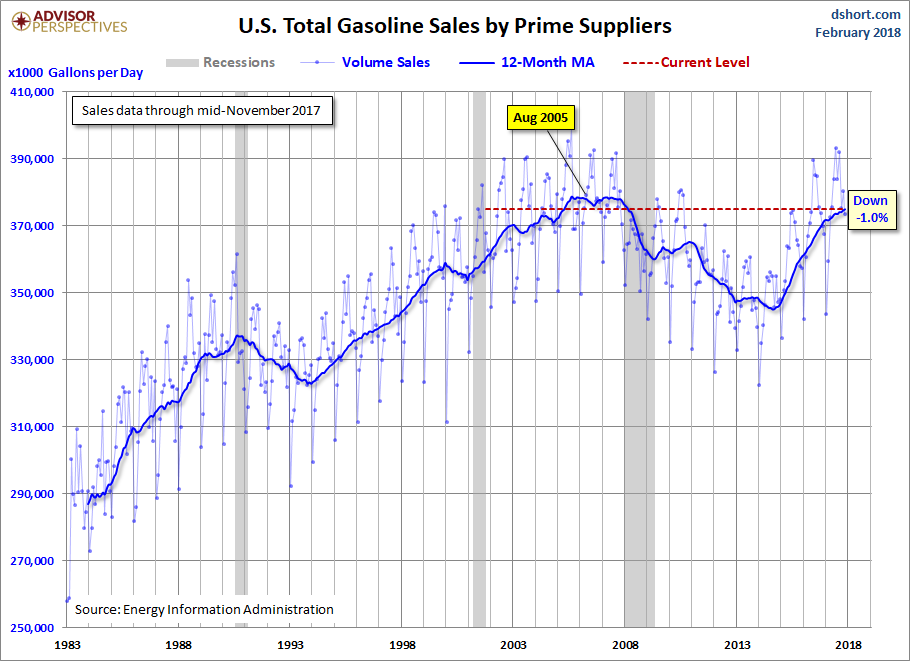 Gasoline Volume Sales