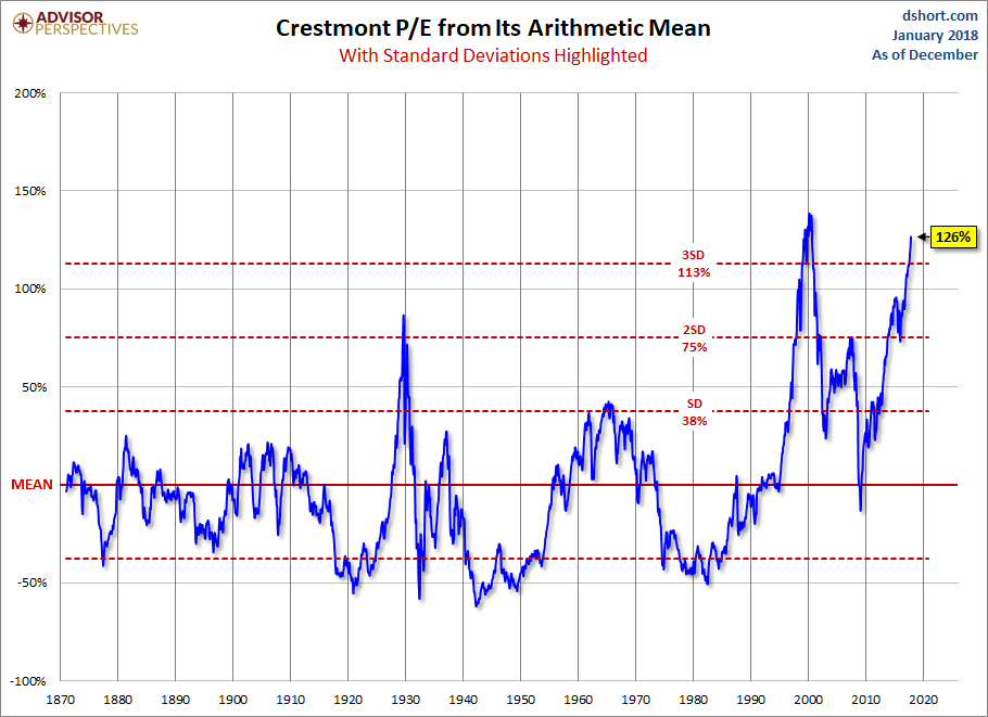 Standard Deviations from Mean