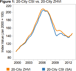 20-city ZHVI vs. Case-Shiller