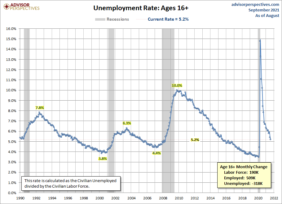 Unemployment Rate since 1990