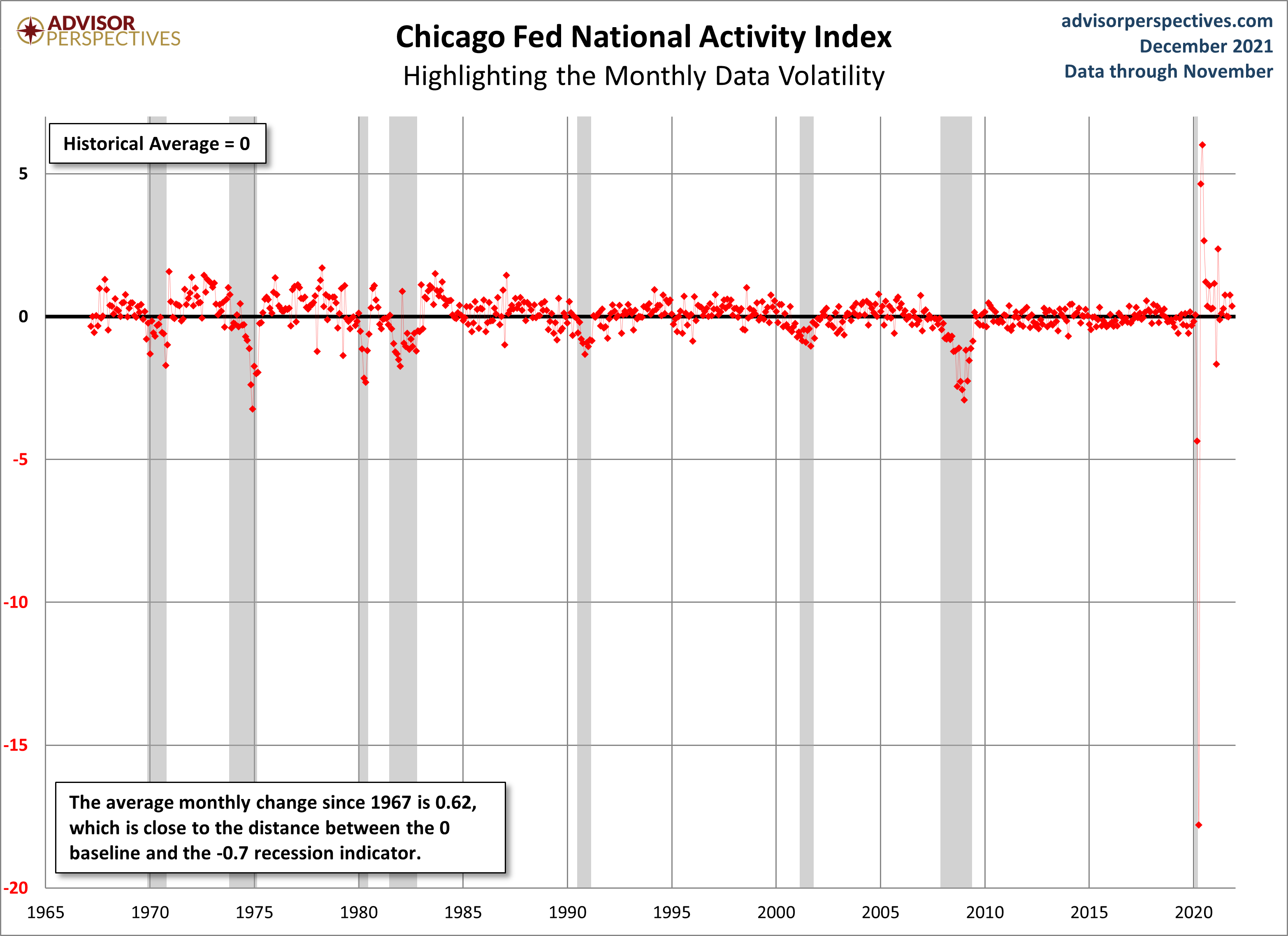 CFNAI Volatility