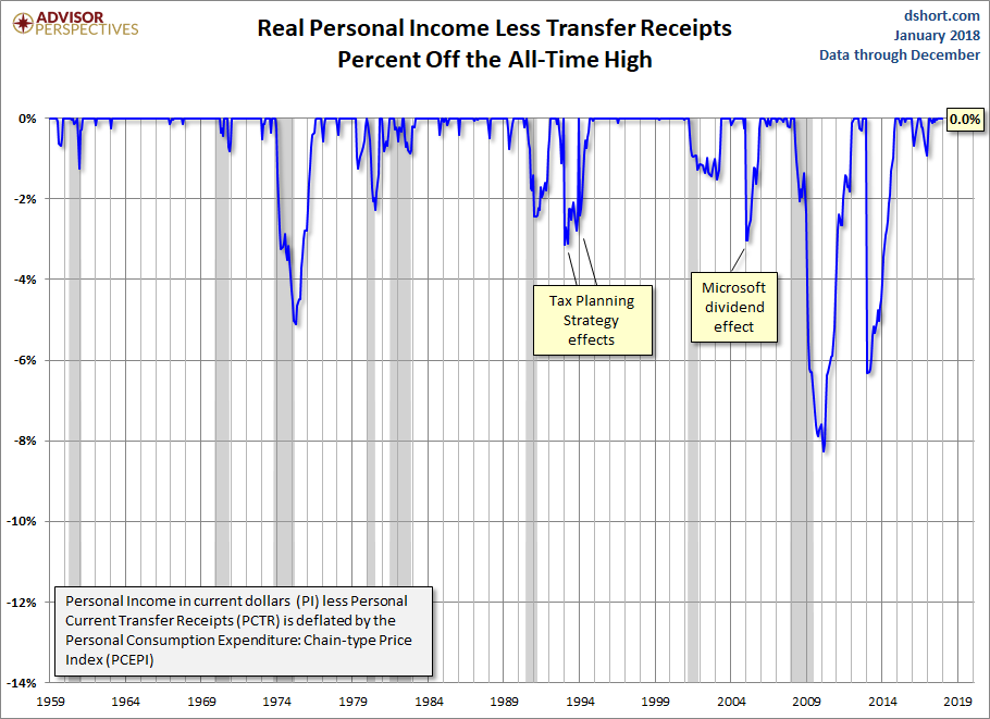 Real Personal Income Percent Off Highs