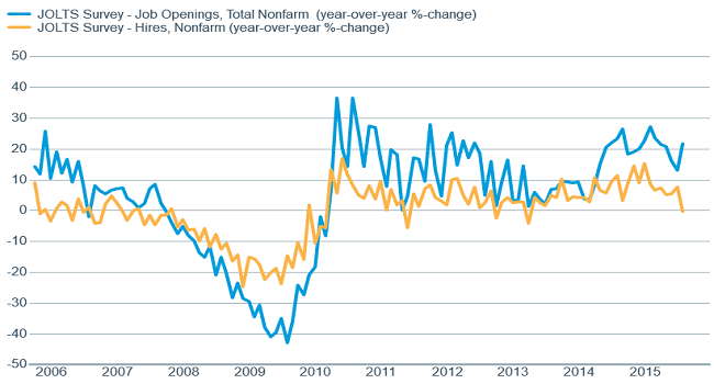 Hiring lagging despite high vacancy rate—higher wages needed?