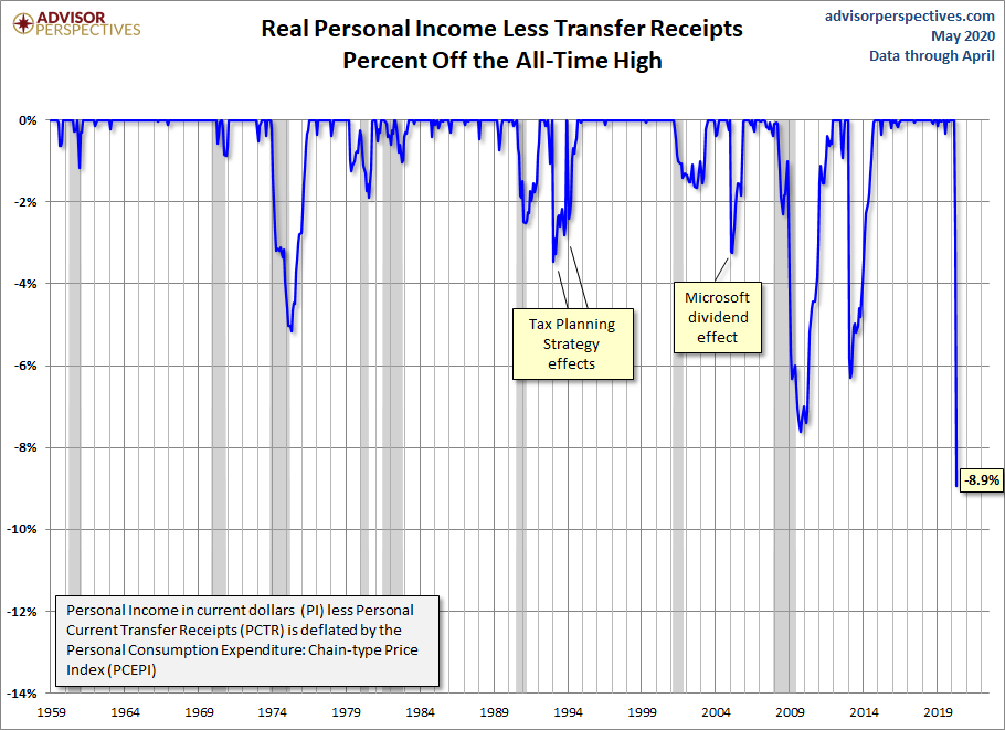 Real Personal Income Percent Off Highs