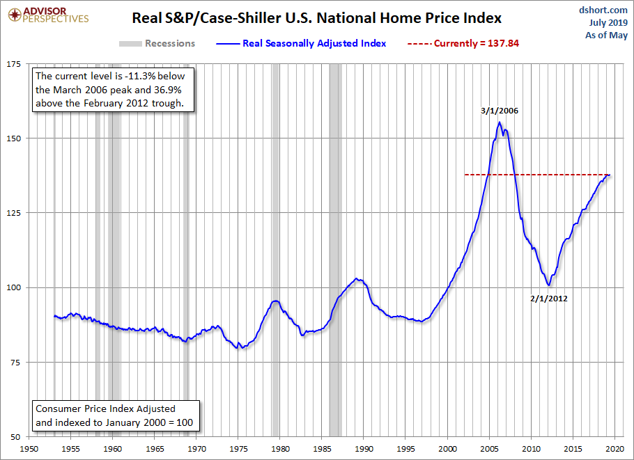 Home Price Index since 1953