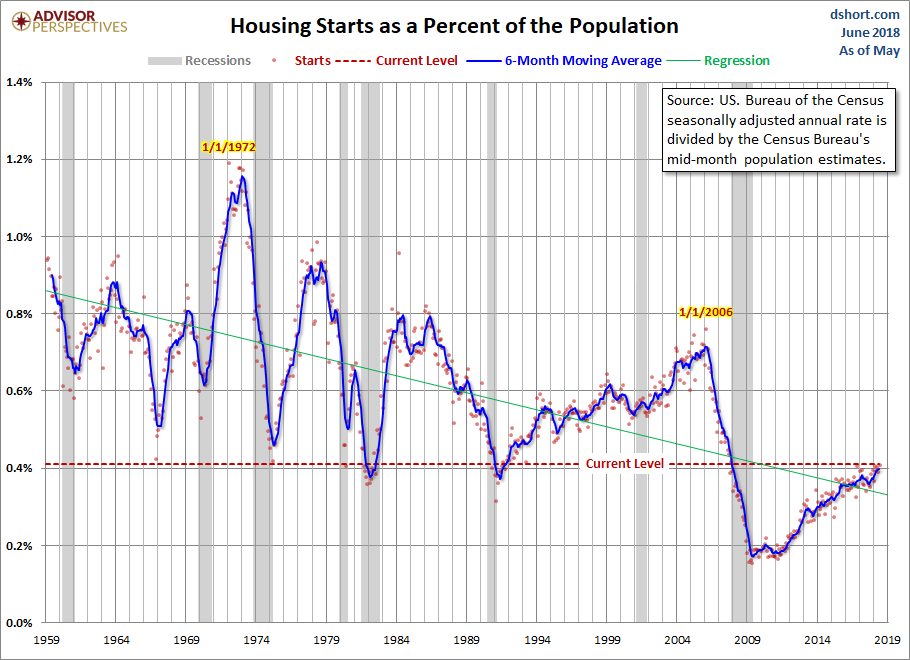 Housing Starts Population-Adjusted