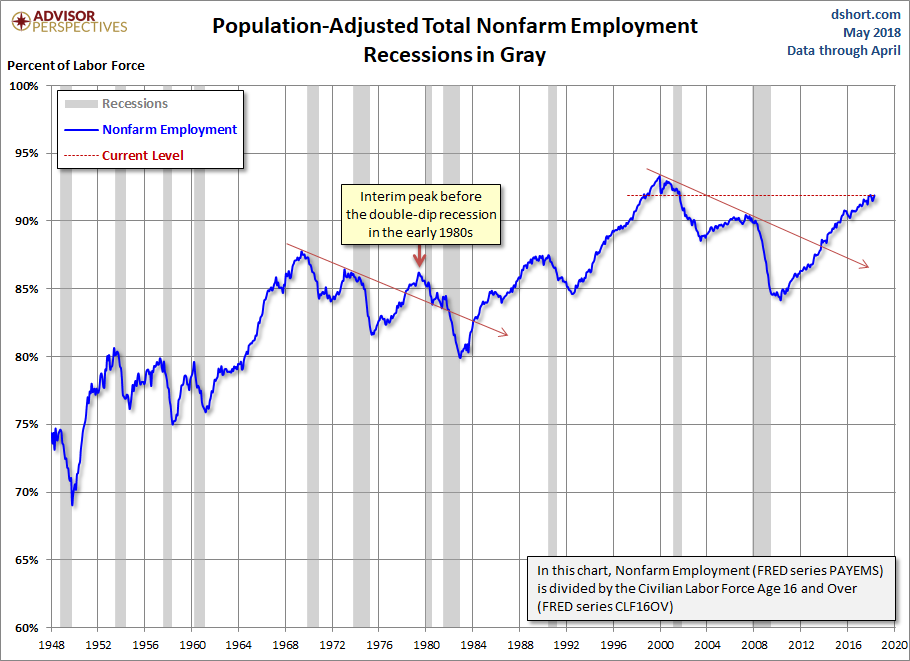 Population Adjusted Employment