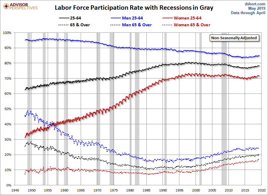 LFPR Growth