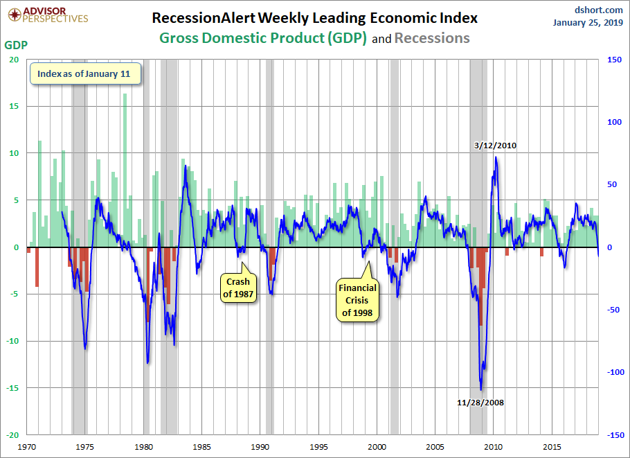 RecessionALERT and ECRI WLI Growth