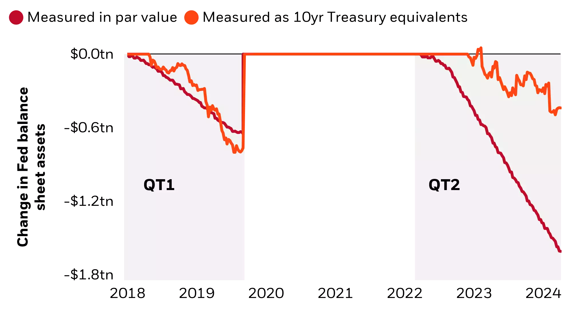 Most recent quantitative tightening has had a more limited impact on duration profile of Fed's balance sheet