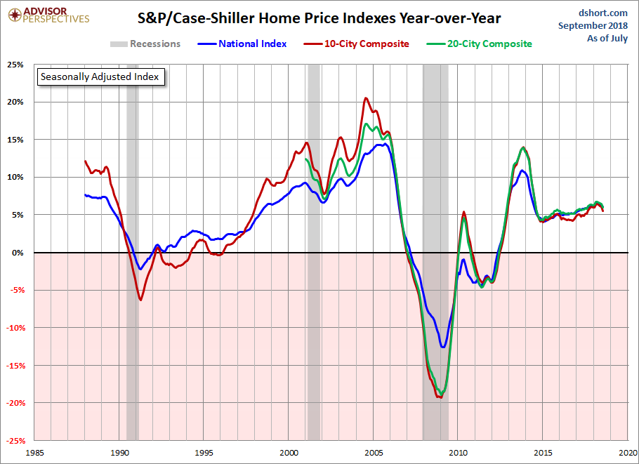 Home Price Index