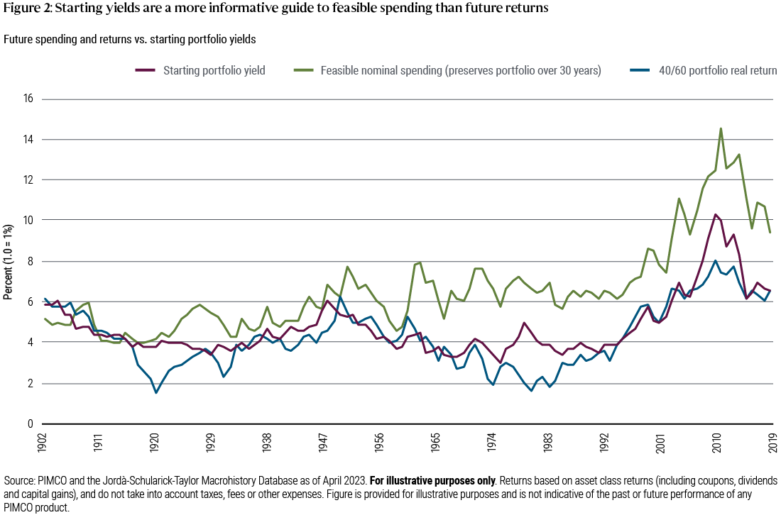 Starting Yields Are A More Informative Guide to Feasible Spending than Future Returns