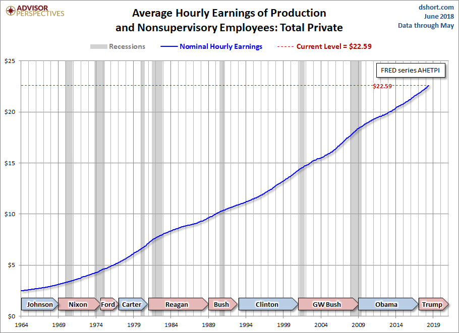 Hourly Earnings