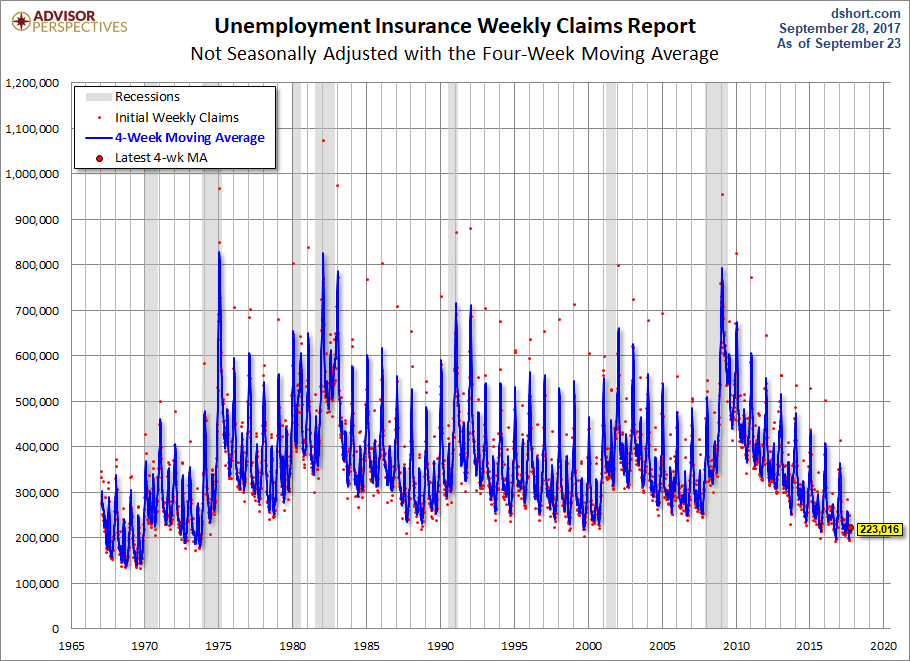 Nonseasonally Adjusted Claims