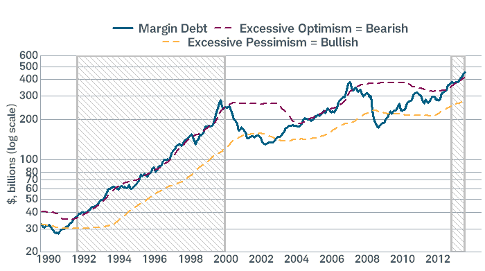 Margin Debt at Record … Again