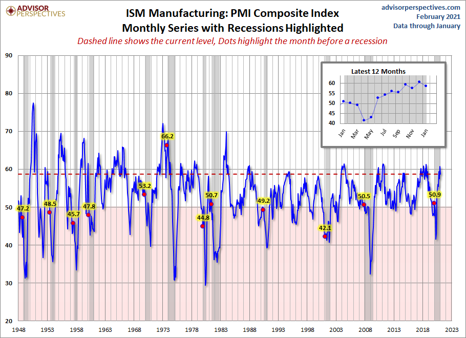 ISM Manufacturing PMI