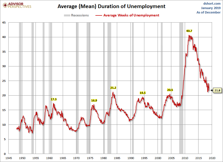 Duration of Unemployment