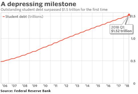 Outstanding student debt