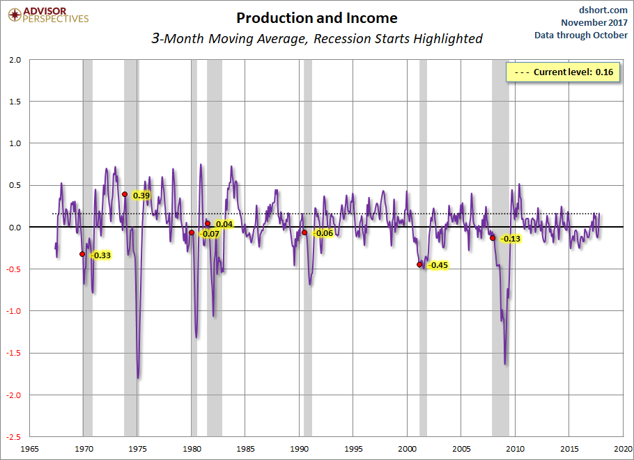 Production and Income