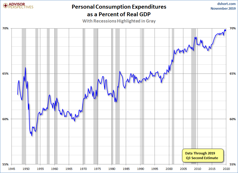 PCE Percent of GDP