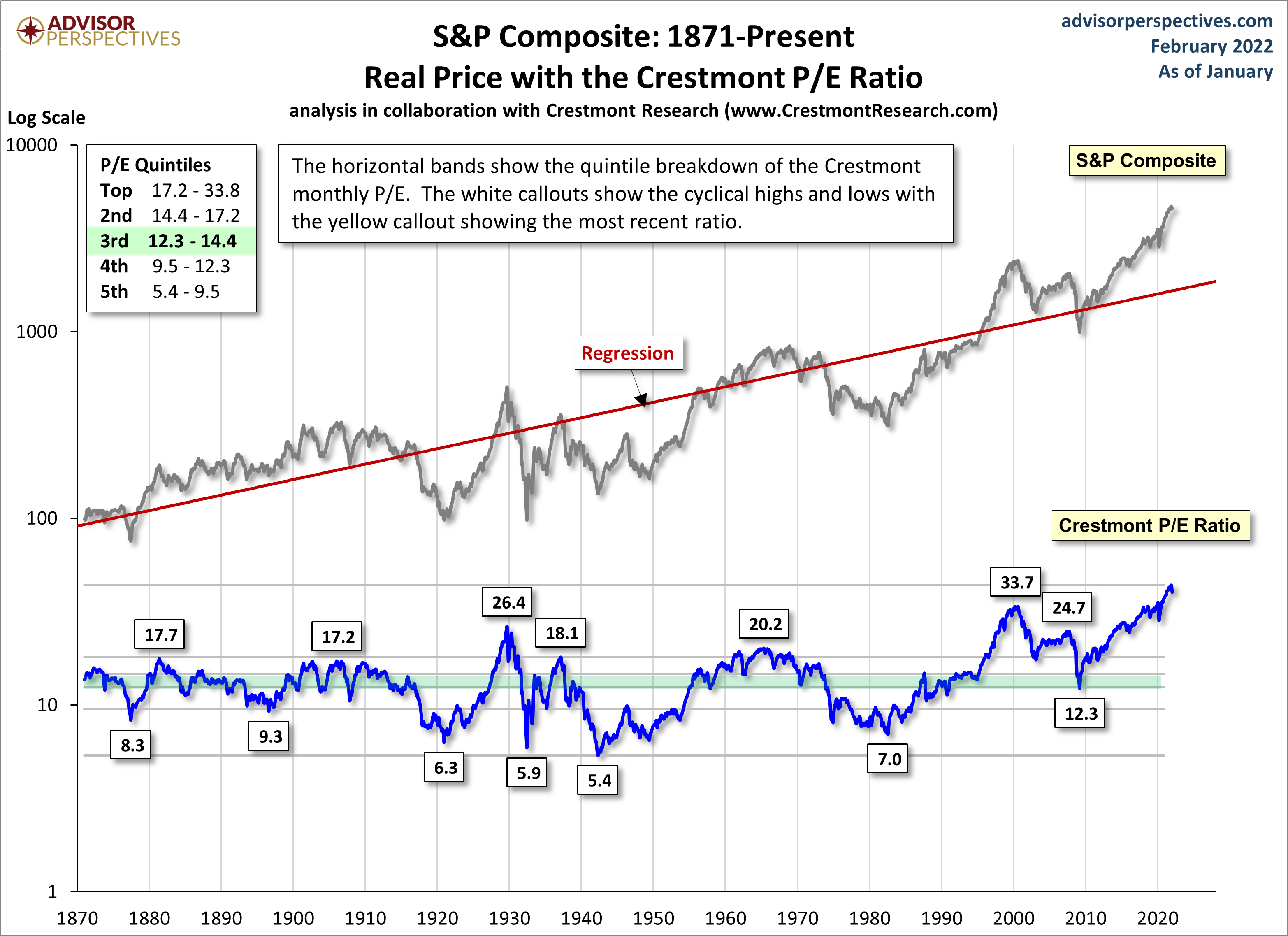 Crestmont P/E