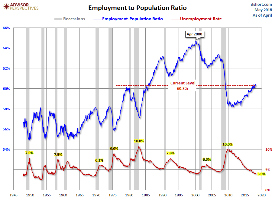 Employment Population Ratio
