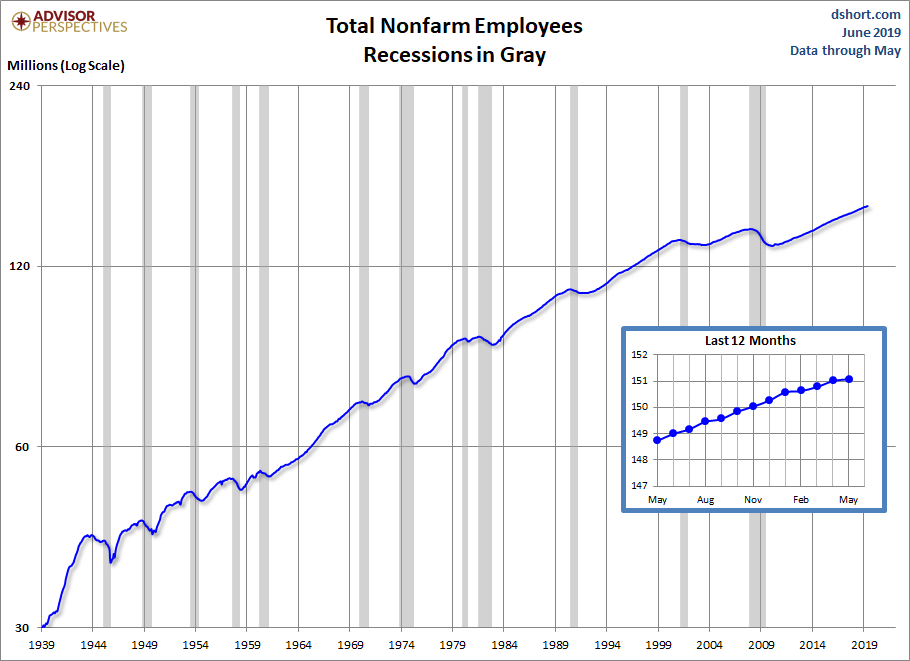 Nonfarm Payrolls