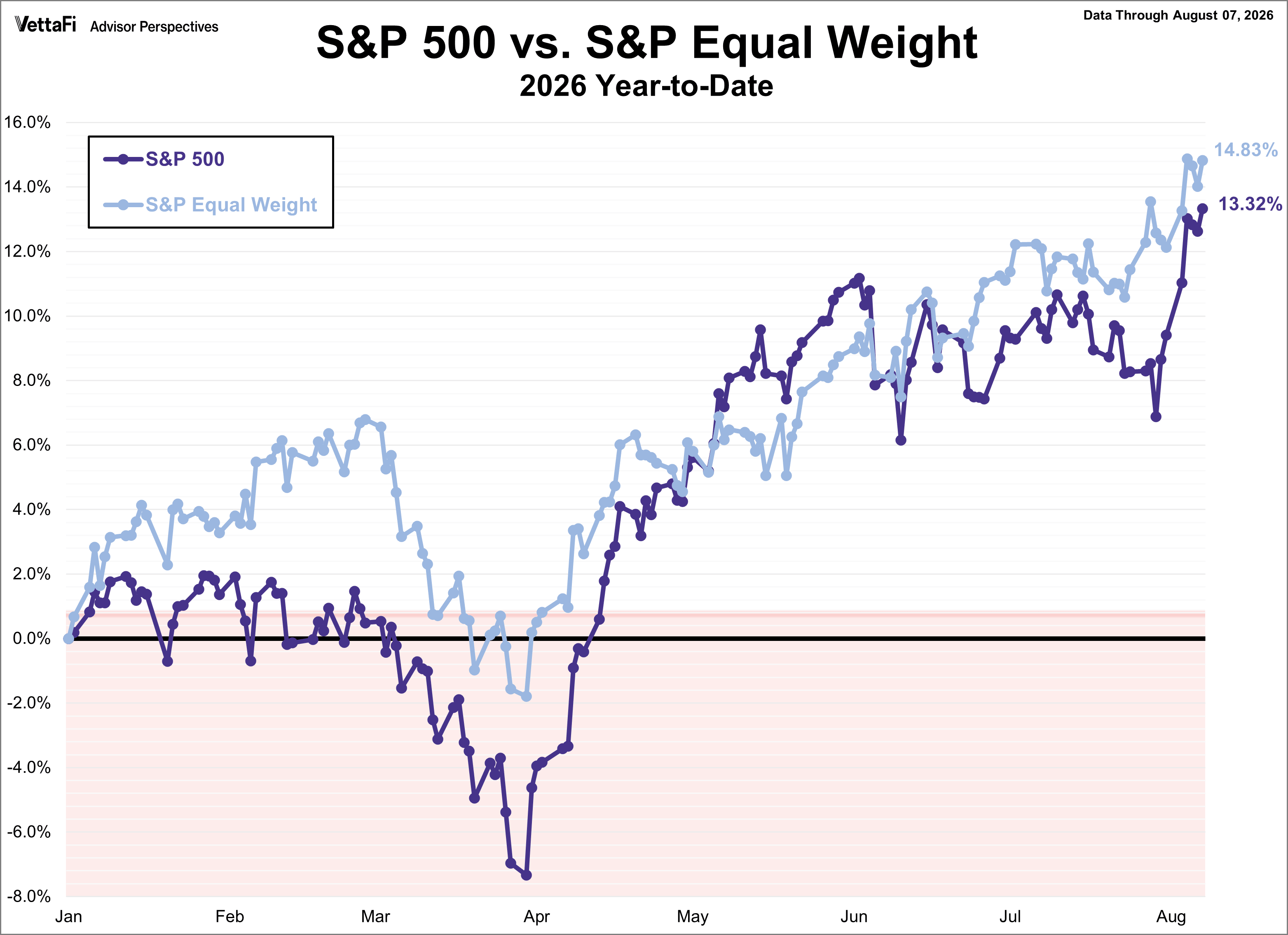 SP500 vs SP Equal Weight