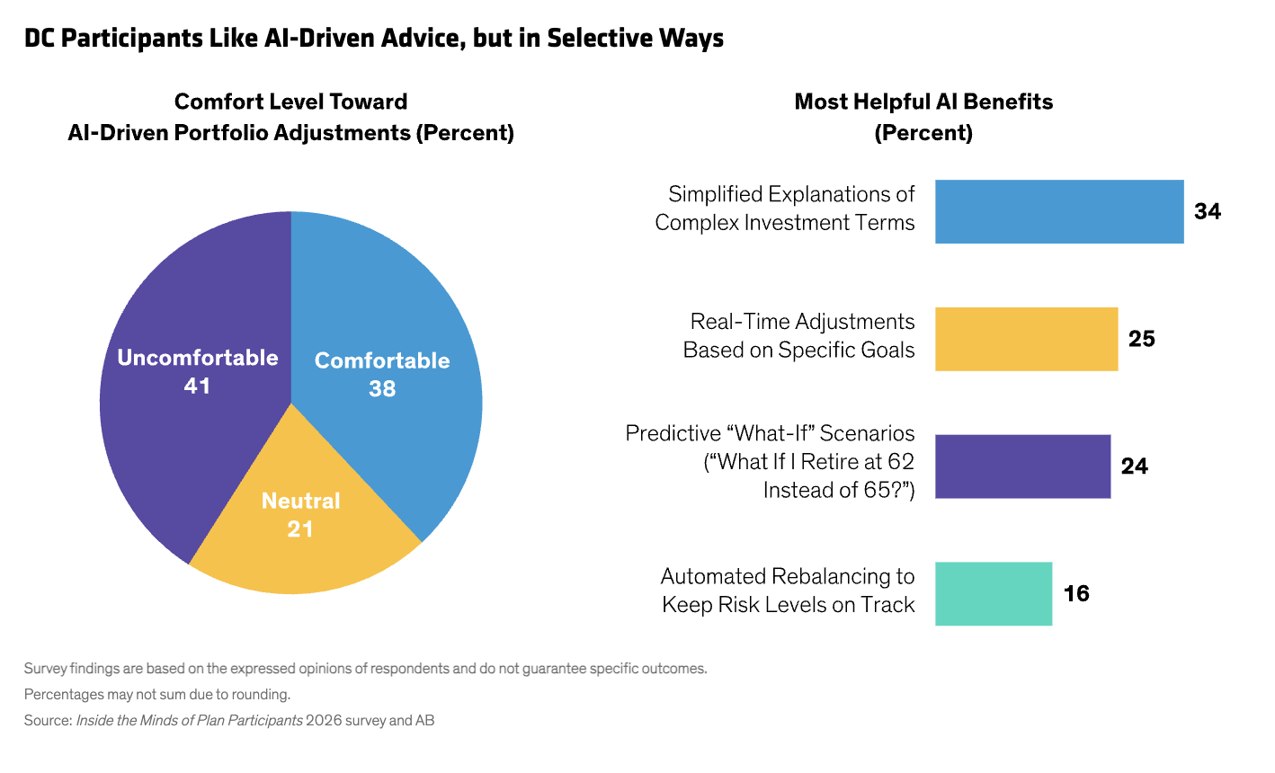 DC Participants Like AI-Driven Advice, but in Selective Ways