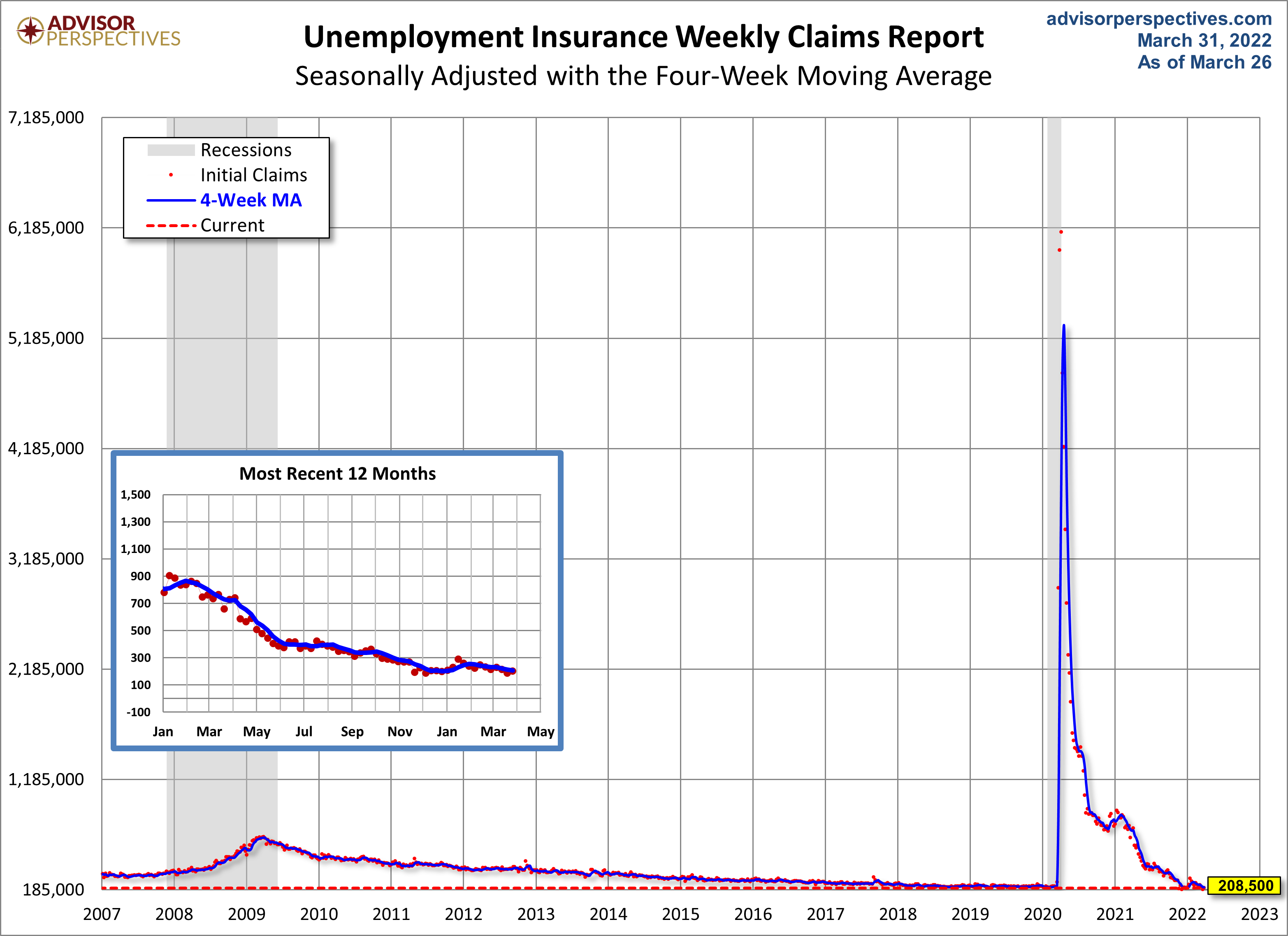 Unemployment Claims since 2007