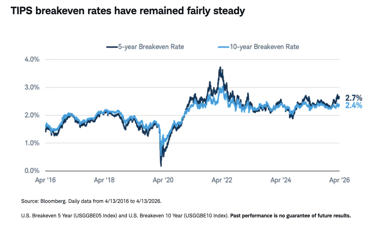 TIPS breakeven rates have remained fairly steady