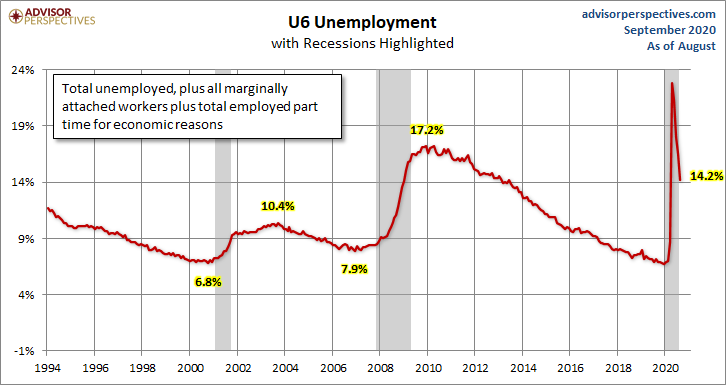 U6 Unemployment