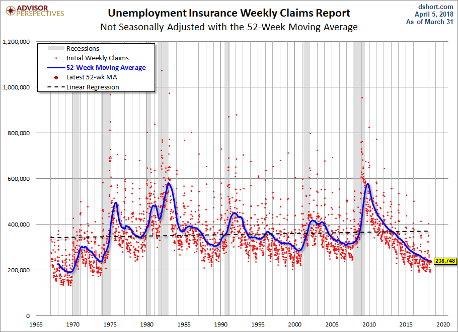 Nonseasonally Adjusted 52-week MA