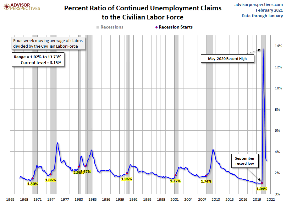 Continuing Claims