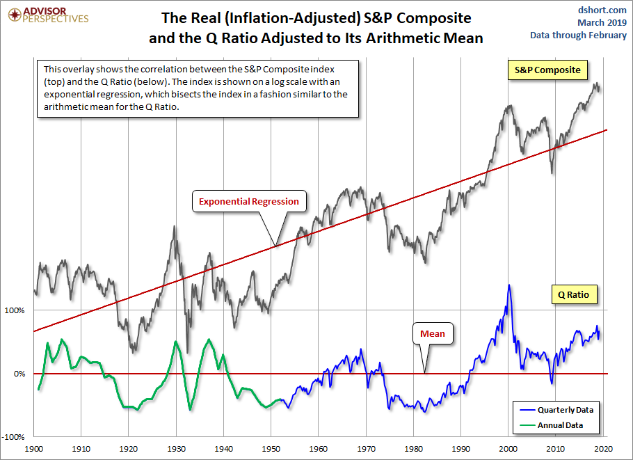 Q Ratio and the Market