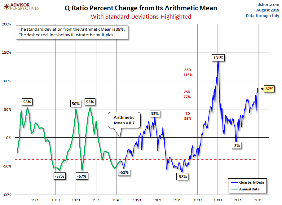 Q and its Arithmetic Mean